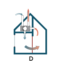 Ventilatiesysteem D